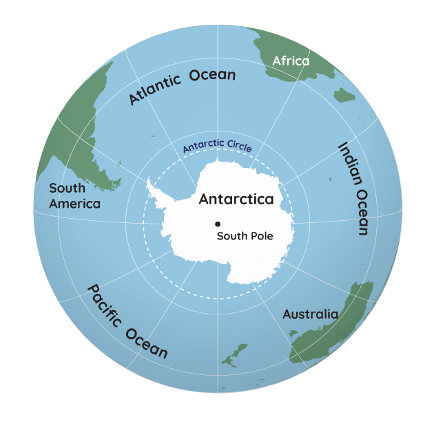A circular-shaped view of Earth with the South Pole at the center of the circle as a map. There is a black dot in the center labeled “South Pole.” Further out from the South Pole is a dashed white line labeled “Antarctic Circle.” Even further out is a grid of white lines that represent latitude and longitudes on the map. Water is noted as a light blue color, and land not covered in ice is a green color. Inside the Antarctic Circle in the middle of the map, is the landmass of Antarctica which is colored white to show land ice. Starting at the top and moving clockwise, the Atlantic Ocean is labeled, then the bottom tip of Africa. The Indian Ocean is labeled next, followed by the landmass island of Australia. Then the Pacific Ocean is labeled, followed by the bottom half of South America’s landmass.