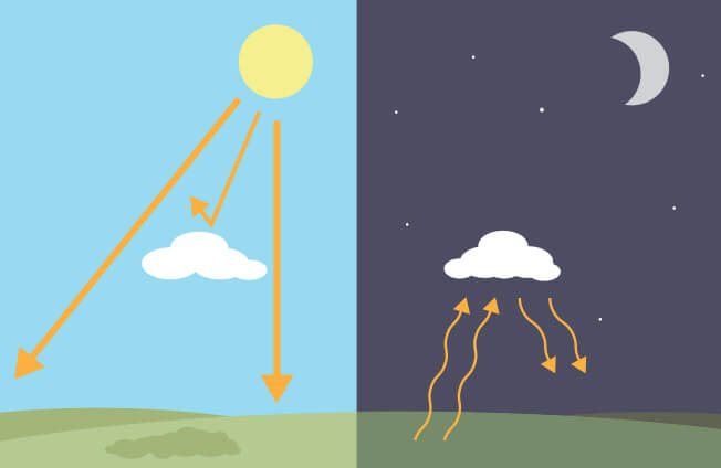 Illustration of clouds blocking heat from the Sun during the day and trapping heat from the Sun at night.