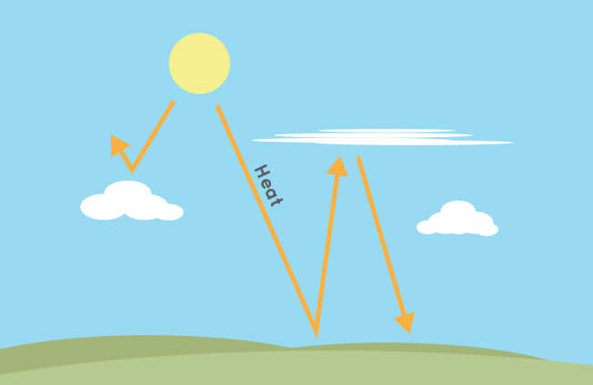 Illustration of high and low clouds trapping or blocking heat from the Sun.