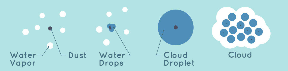 Illustration that shows how dust and other particles floating in the air provide surfaces for water vapor to turn into water drops or ice crystals. The tiny drops of water condense on the particles to form cloud droplets. Clouds are made up of a bunch of cloud droplets bundled together with raindrops.