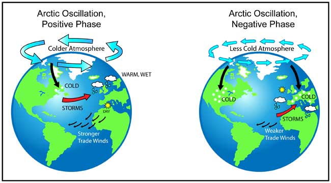 Two drawings of Earth, one on left showing arrows around Arctic area and regions of coldest weather and storms.