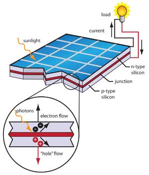 Diagram of a solar panel.