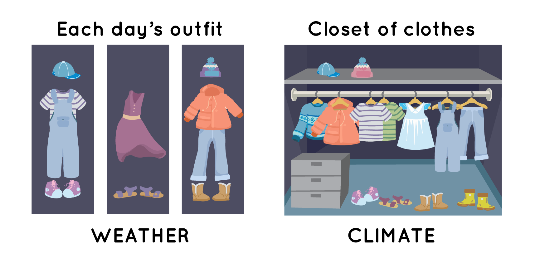 There are two illustrations. One the left is three blue rectangular boxes with a different outfit in each box. The first box has a blue baseball cap above a black and white striped shirt with blue pants overalls over it, and purple and white sneakers. The second box has a purple sleeveless dress above purple and tan sandals. The third box has a blue, white and purple winter hat, orange winter puffy coat, blue jeans, and tan colored winter boots. Above it is labeled 'Each day’s outfit' and below is labeled 'Weather.' On the left is an illustration of clothes in a closet. On top of a gray shelf are a blue baseball cap and pink, white and blue winter cap. Hanging on a white bar are several clothes, including a blue winter sweater, orange winter puffy coat, a black and white striped shirt, a green striped shirt, a light blue and white dress, blue jean overalls, and blue jeans. There is a gray three-drawer chest on the left of a blue carpet. Next to them are four pairs of shoes. There are purple and white sneakers, tan sandals, tan winter boots, and yellow rain boots. The walls of the closet are blue. Above the illustration is labeled 'Closet of clothes,' and below is labeled 'Climate.'