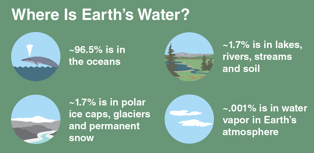 A green box with icons and white text. Text reads: Where is Earth's Water? 96.5 percent is in the oceans; 1.7 percent is in lakes, rivers, streams, and soil; 1.7 percent is in polar ice caps, glaciers, and permanent snow; 0.001 percent is in water vapor in Earth's atmosphere
