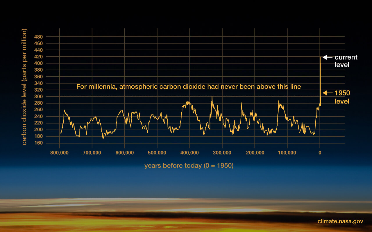 This graphic shows how carbon dioxide has gone up and down over the last 800,000 years, with levels being higher than ever following the Industrial Revolution.