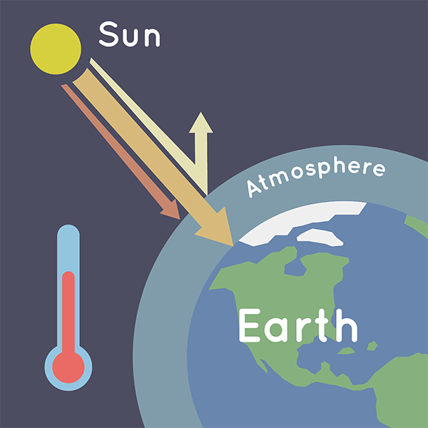 This graphic shows how Earth's atmosphere acts as a greenhouse for the Sun's energy. In this illustration, the Sun appears in the top left corner. Earth is in the bottom right corner, outlined by a thick blue ring labeled "Atmosphere." Three arrows of varying colors travel from the Sun toward Earth. One arrow points directly at the atmosphere, but does not cross into the atmosphere. The second (middle) arrow penetrates the outline of the atmosphere and points directly at Earth. The last and rightmost arrow is traveling to the atmosphere and bouncing off, sending the arrow into the opposite direction. In the bottom left corner of the illustration is a thermometer. These arrows demonstrate how the Sun's heat energy either stops before it reaches the atmosphere, penetrates and stays within the atmosphere, or bounces off the atmosphere back into space.