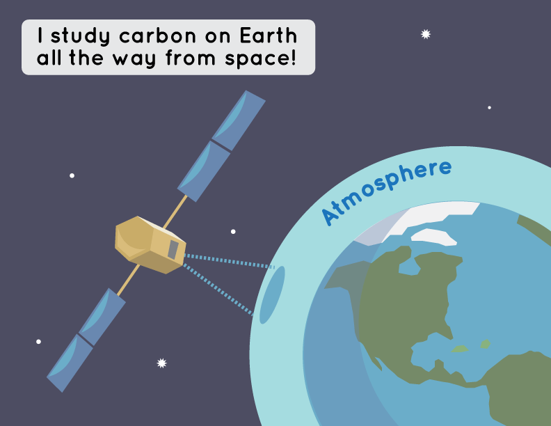 This illustration shows an artist's rendition of the OCO-2 satellite taking carbon dioxide measurements all the way from space. The spacecraft says in a speech bubble, "I study carbon on Earth all the way from space!"