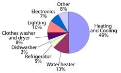 Pie chart showing household energy use: heating and cooling, 49 percent; water heat, 13 percent; refrigerator, 5 percent; dishwasher, 2 percent; clothes washer and dryer, 8 percent; lighting, 10 percent, electronics, 7 percent; other, 8 percent.