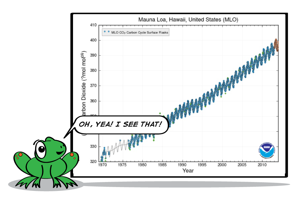 The same graph of carbon dioxide levels in Hawaii, and the cartoon frog is looking at it saying, Oh, yea! I see that! 