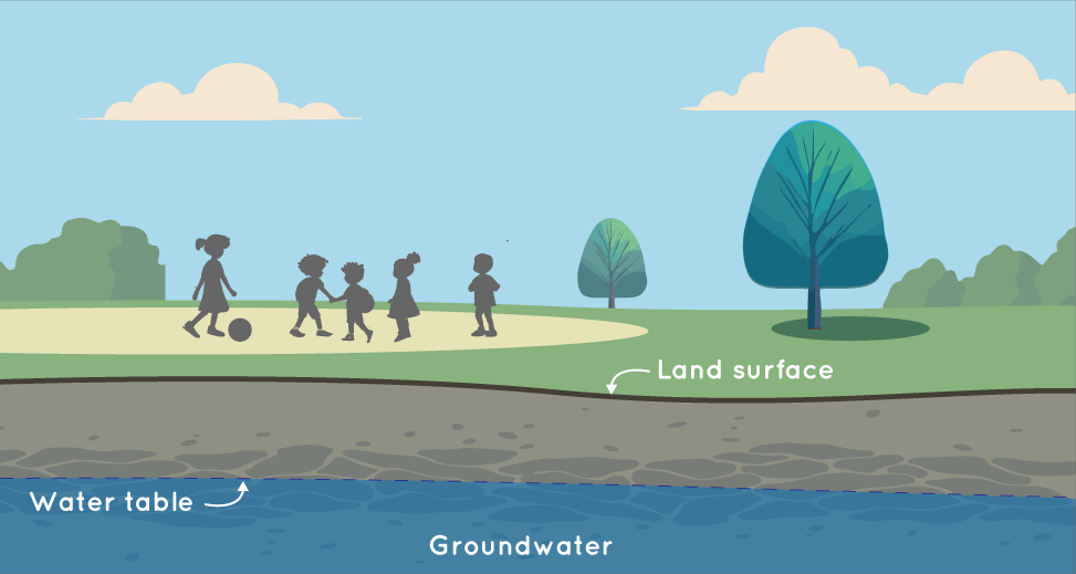 The illustration shows what groundwater is. Above the ground, on the left is an area with a tan circle and five gray shadows of children playing with a ball. There is a tree shrub in the background. On the right there is two green trees with brown trunks. The closest tree has a gray shadow on the ground. There are green shrubs on the right most side of the image. The ground itself is green. Above and below ground is divided with a thick, brown line. This line is labeled as land surface. Below ground are gray colors and some long ovals for rocks. About halfway down in the ground, there is a straight dashed line. The line where the underground water is labeled water table. The color changes to blue below this line and is labeled groundwater. The sky is a light blue and there are three white puffy clouds in it.