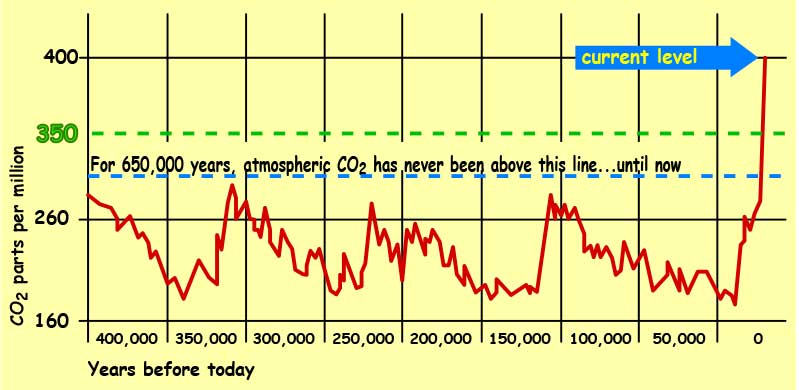 The amount of atmospheric CO2 (ppm) has never been higher in the last 650,000 years than it is today.