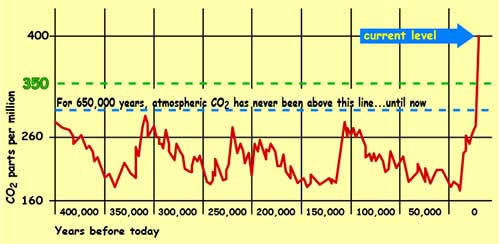 This graph shows how carbon dioxide levels have gone up and down for the past 650,000 years, but now have far exceeded any levels reached during this period.
