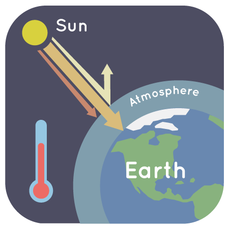 Illustration of the Sun sending heat toward Earth, with some of it staying in Earth's atmosphere.