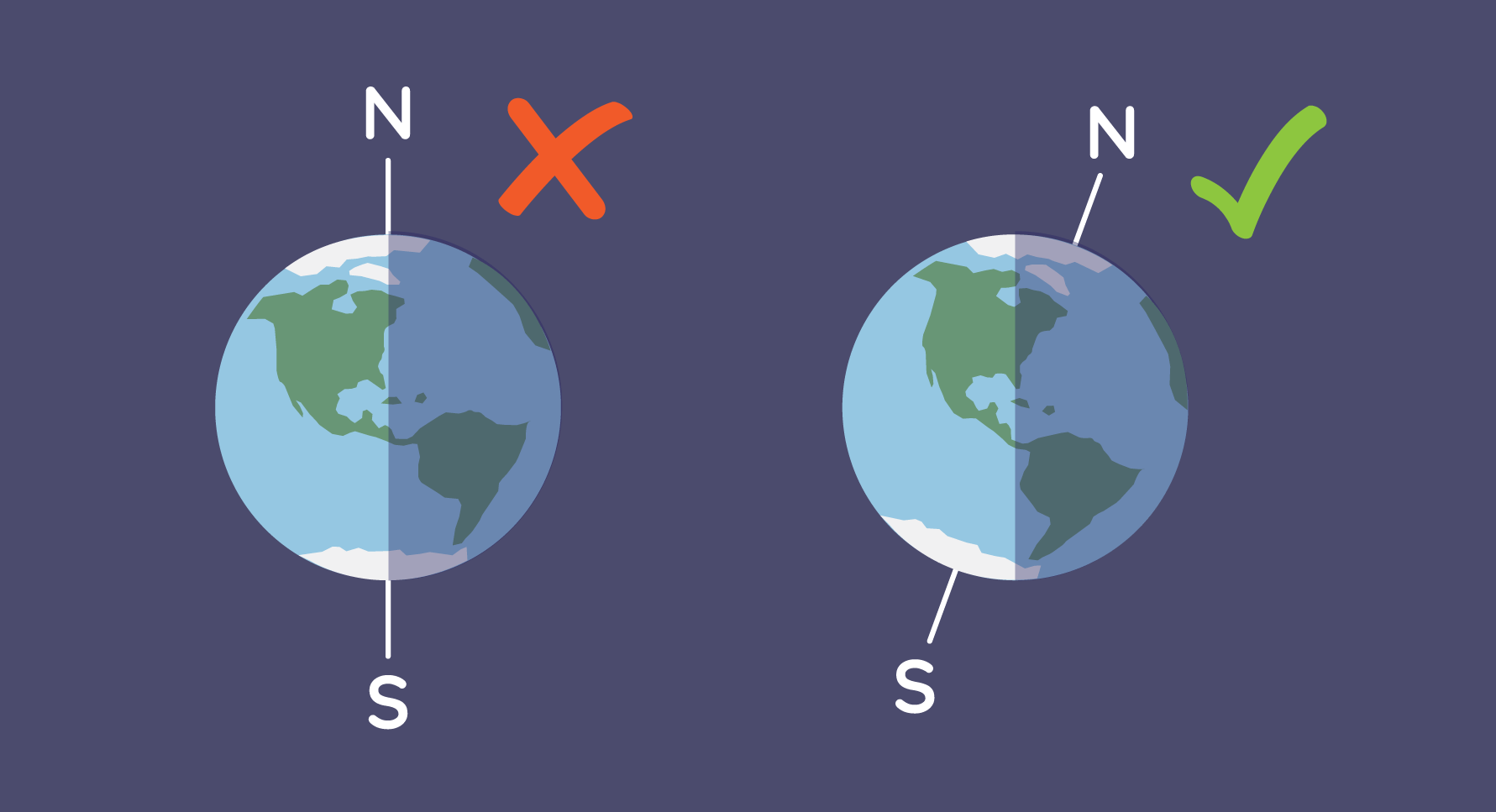 There are two graphics of the Earth in different positions. The first Earth has a white line that sticks out from the top and is labeled with the letter N. It also has a white line that sticks out from the bottom and is labeled with the letter S. These lines and the Earth are straight up and down. It has a red x next to it. In the second drawing, Earth has the same lines labeled N and S as the first Earth, but the lines and Earth are now tilted to the right about 23 degrees. The Earth on the right has a green checkmark next to it to denote that it is in the correct position. Each Earth has a shadow over the right half of the planet to show where sunlight does not reach as Earth rotates.