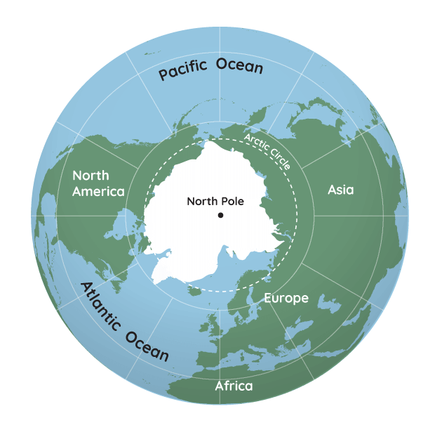 A circular-shaped view of Earth with the North Pole at the center of the circle as a map. There is a black dot in the center labeled “North Pole.” Further out from the North Pole is a dashed white line labeled “Arctic Circle.” Even further out is a grid of white lines that represent latitude and longitudes on the map. Water is noted as a light blue color and land not covered in ice is a green color. Inside the Arctic Circle in the middle of the map, it is mainly colored white to show sea ice and the land ice of Greenland. Starting at the top and moving clockwise, the Pacific Ocean is labeled, then the landmasses of Asia and Europe. Africa’s landmass is labeled slightly below Europe and is not fully visible. Then the Atlantic Ocean is labeled followed by North America’s landmass.