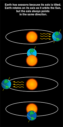 Diagrams of Earth's tilt in relation to sun during at four points throughout the year.