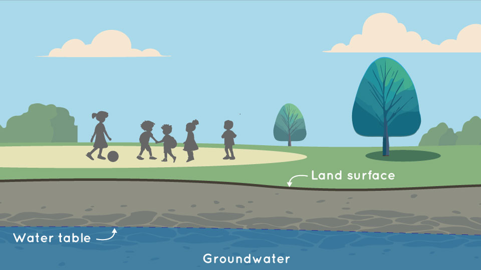 The illustration shows what groundwater is. Above the ground, on the left is an area with a tan circle and five gray shadows of children playing with a ball. There is a tree shrub in the background. On the right there is two green trees with brown trunks. The closest tree has a gray shadow on the ground. There are green shrubs on the right most side of the image. The ground itself is green. Above and below ground is divided with a thick, brown line. This line is labeled as land surface. Below ground are gray colors and some long ovals for rocks. About halfway down in the ground, there is a straight dashed line. The line where the underground water is labeled water table. The color changes to blue below this line and is labeled groundwater. The sky is a light blue and there are three white puffy clouds in it.