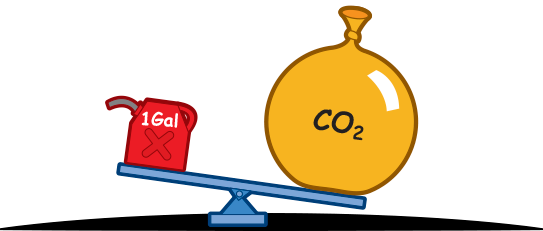 Cartoon of 1-gallon gas can on one side of a scale and a much larger balloon labeled CO2 on the other side of the scale, weighing much heavier.