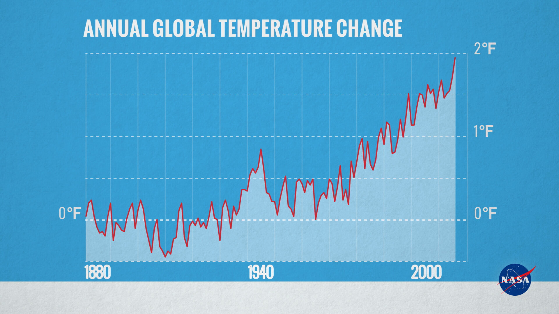 short presentation about climate change