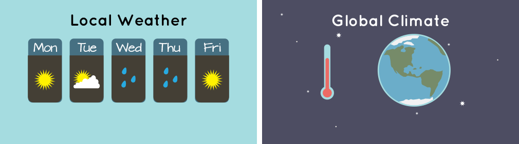 Illustration of a weather forecast with text that reads 'Local Weather' next to an illustration of Earth and a thermometer with text that reads 'Global Climate'.