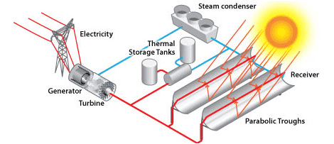 schematic drawing of a linear concentrator system