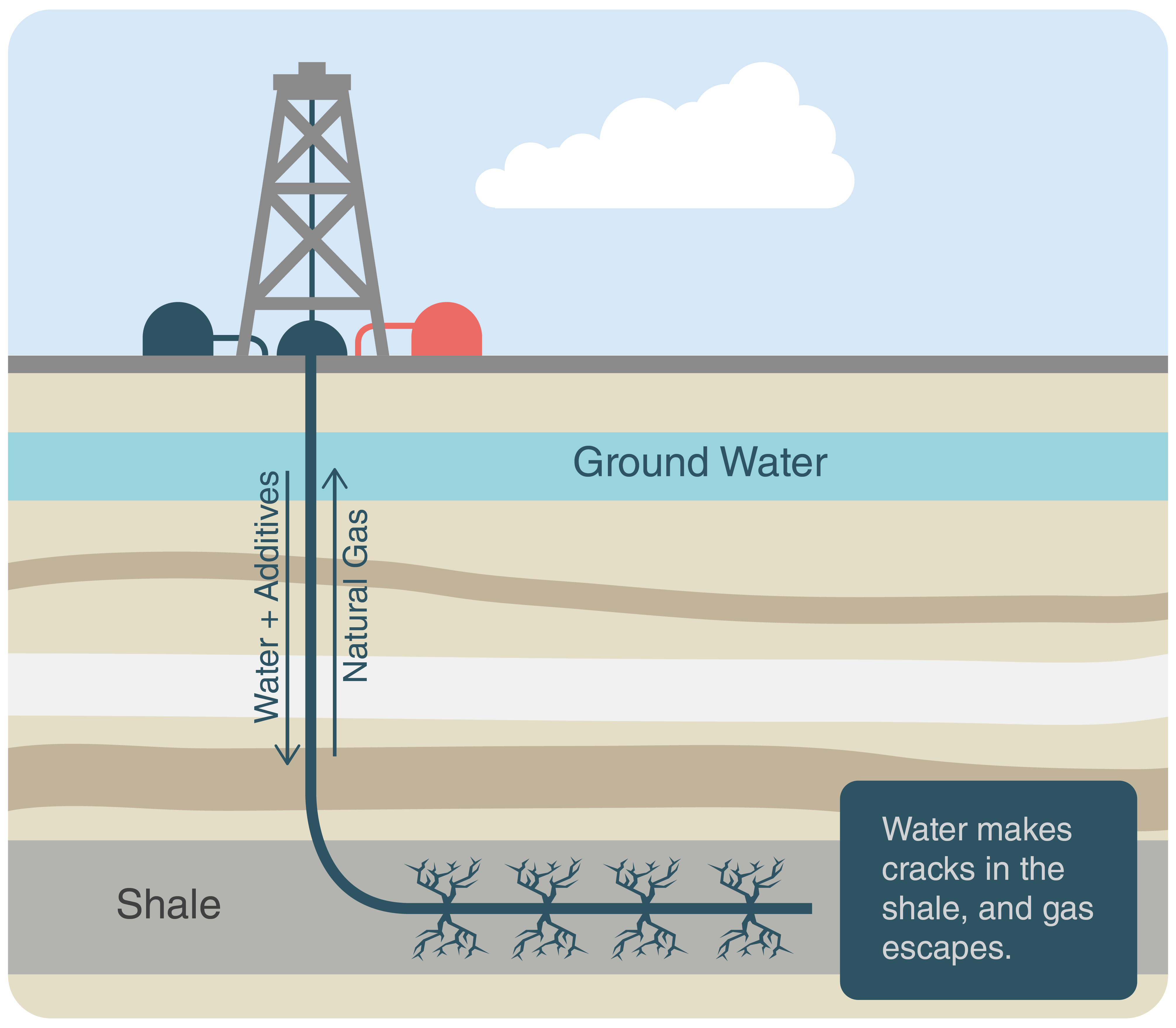 Process of fracking.