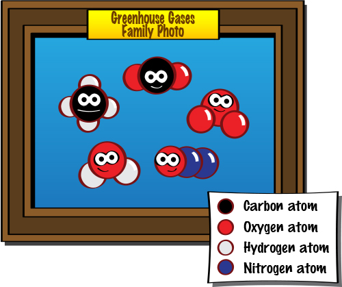 A family portrait of the big five greenhouse gases: carbon dioxide, ozone, nitrous oxide, methane, and water vapor.