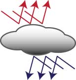 Cartoon shows sun rays reflecting from top of cloud and heat from heat reflecting from bottom of cloud back to surface.