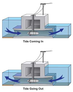 Two diagrams of tidal turbine structure, one with tide coming in from left (water level higher on left) and tide going out (water level higher on right).