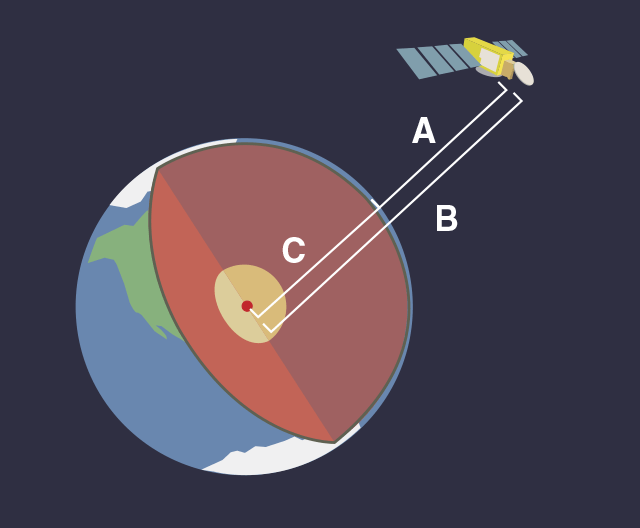 Illustration of Jason-3 orbiting Earth and measurements from Jason-3 to the ocean's surface and center of the Earth and from the center of the Earth to the ocean's surface
